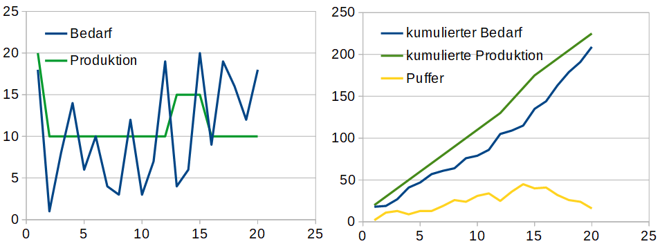Glättung der Bedarfe für höhere Effizienz